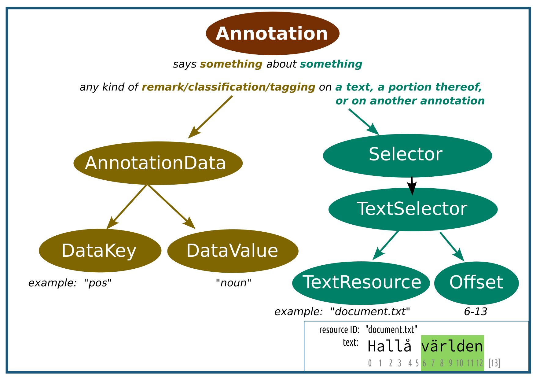 Schematic introduction to the STAM data model
