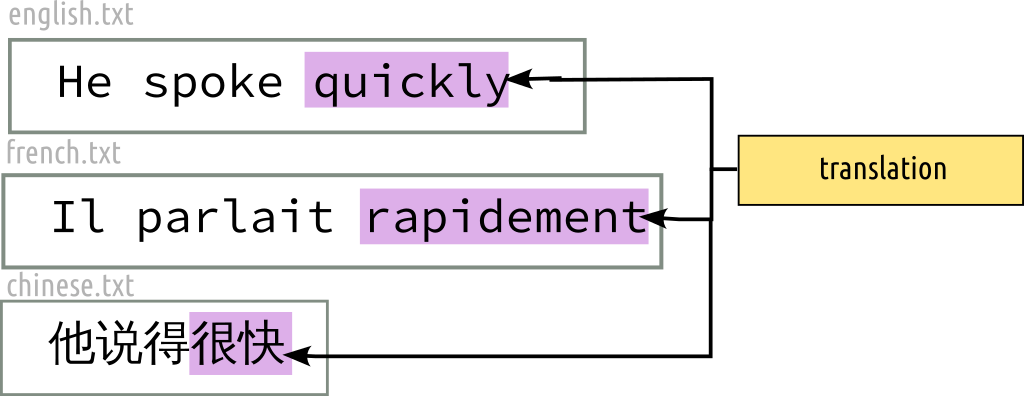 CompositeSelector for translation (overview)