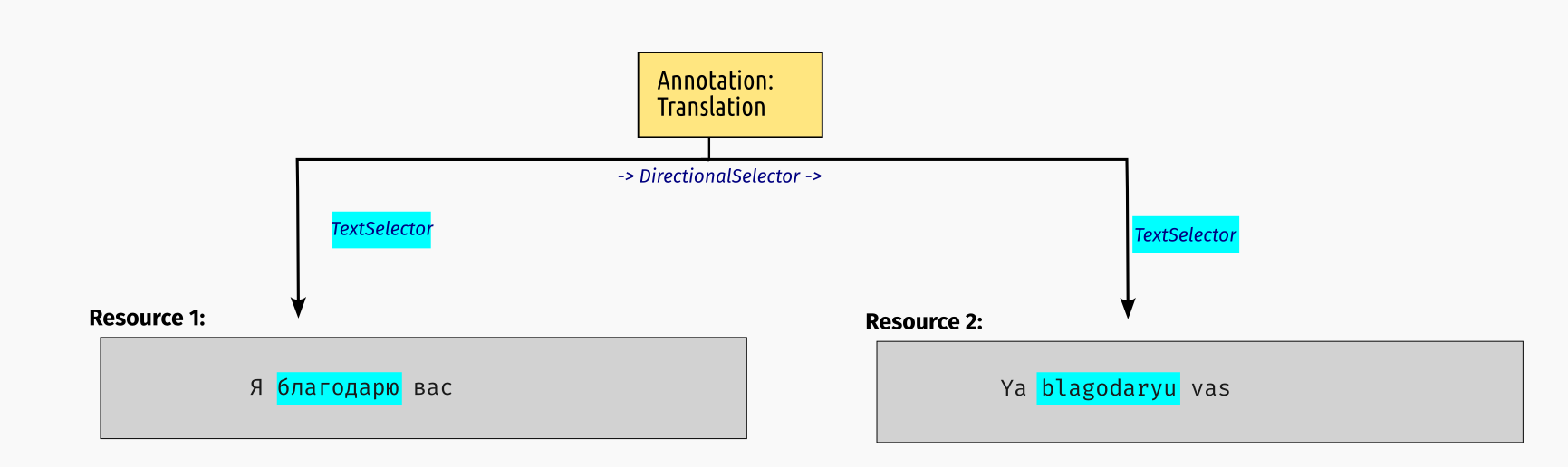 STAM Translate: A simple translation annotation showing transliteration