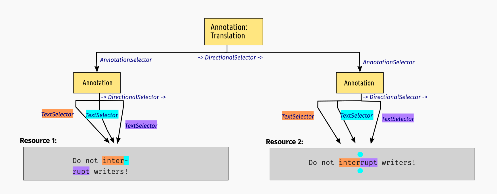 STAM Translate: Modelling insertions and deletions