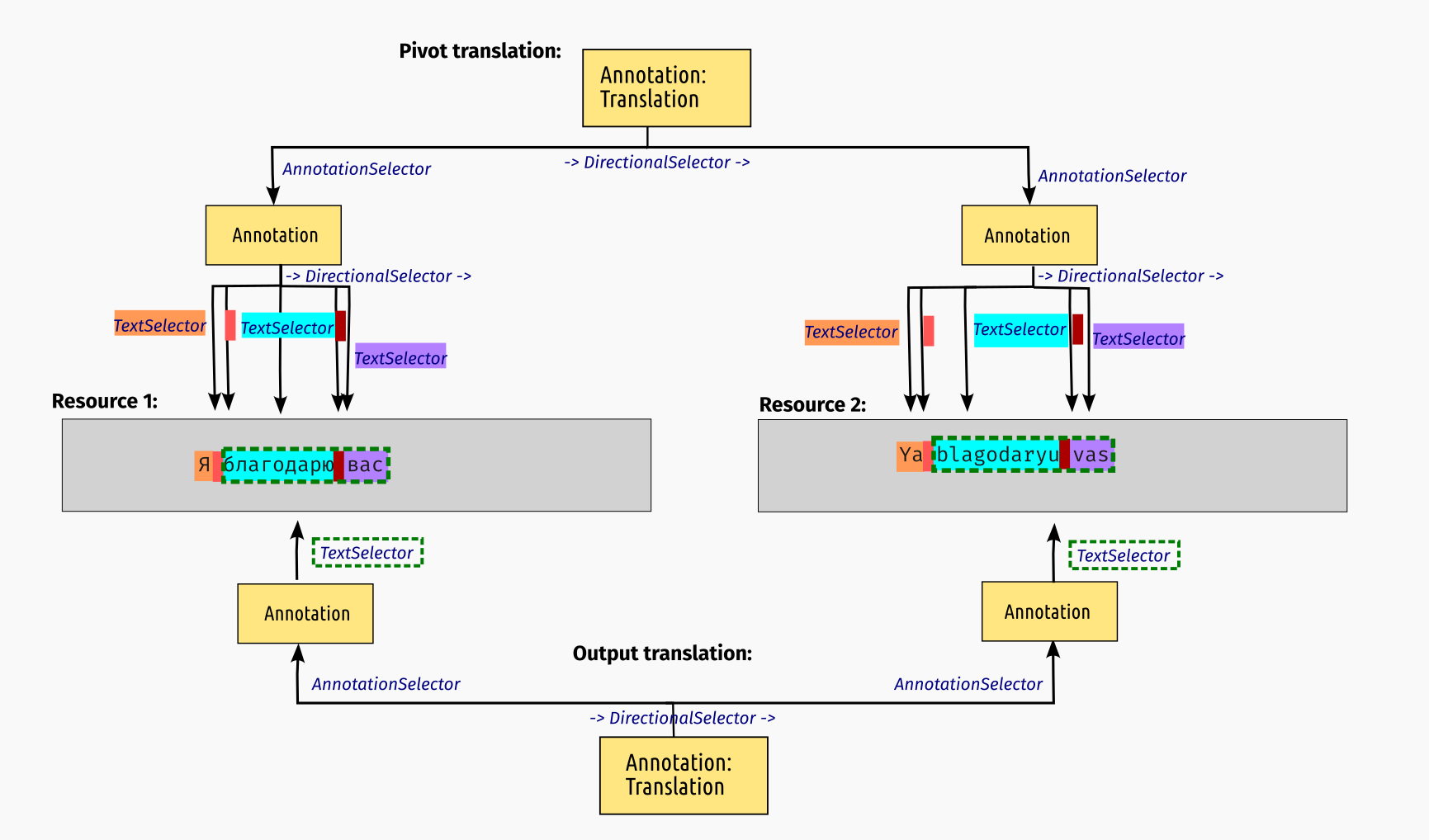 STAM Translate: Translation