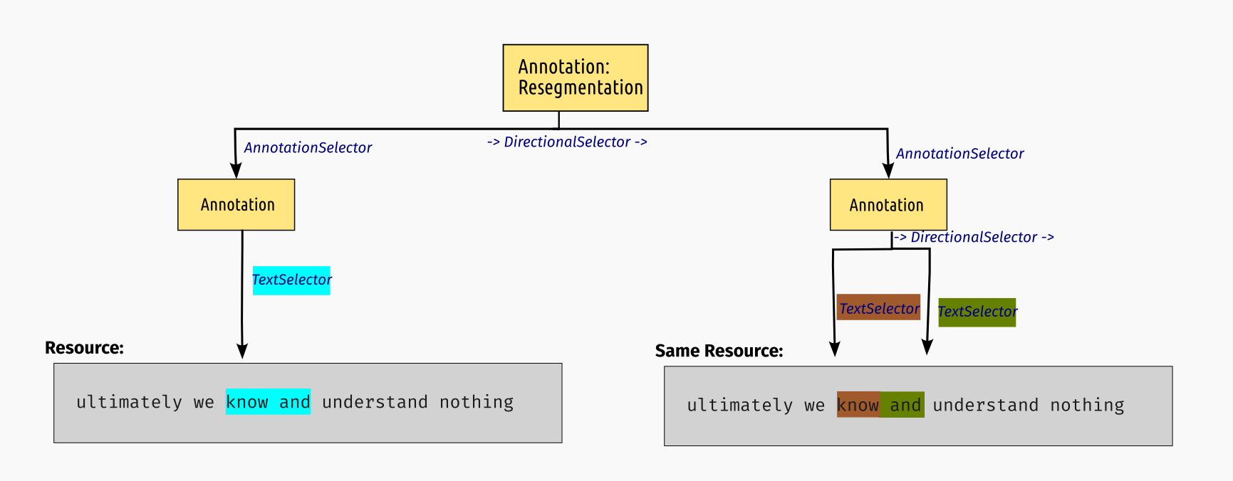 STAM Transpose: Resegmentation