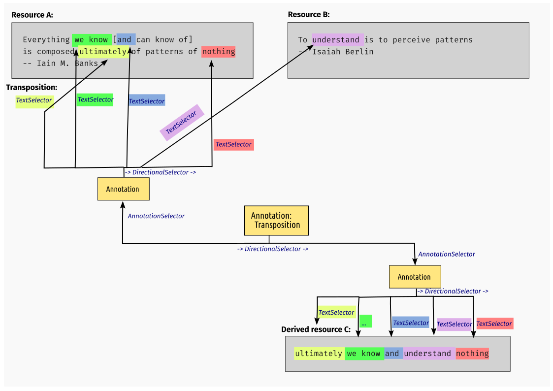 STAM Transpose: A transposition illustrated schematically