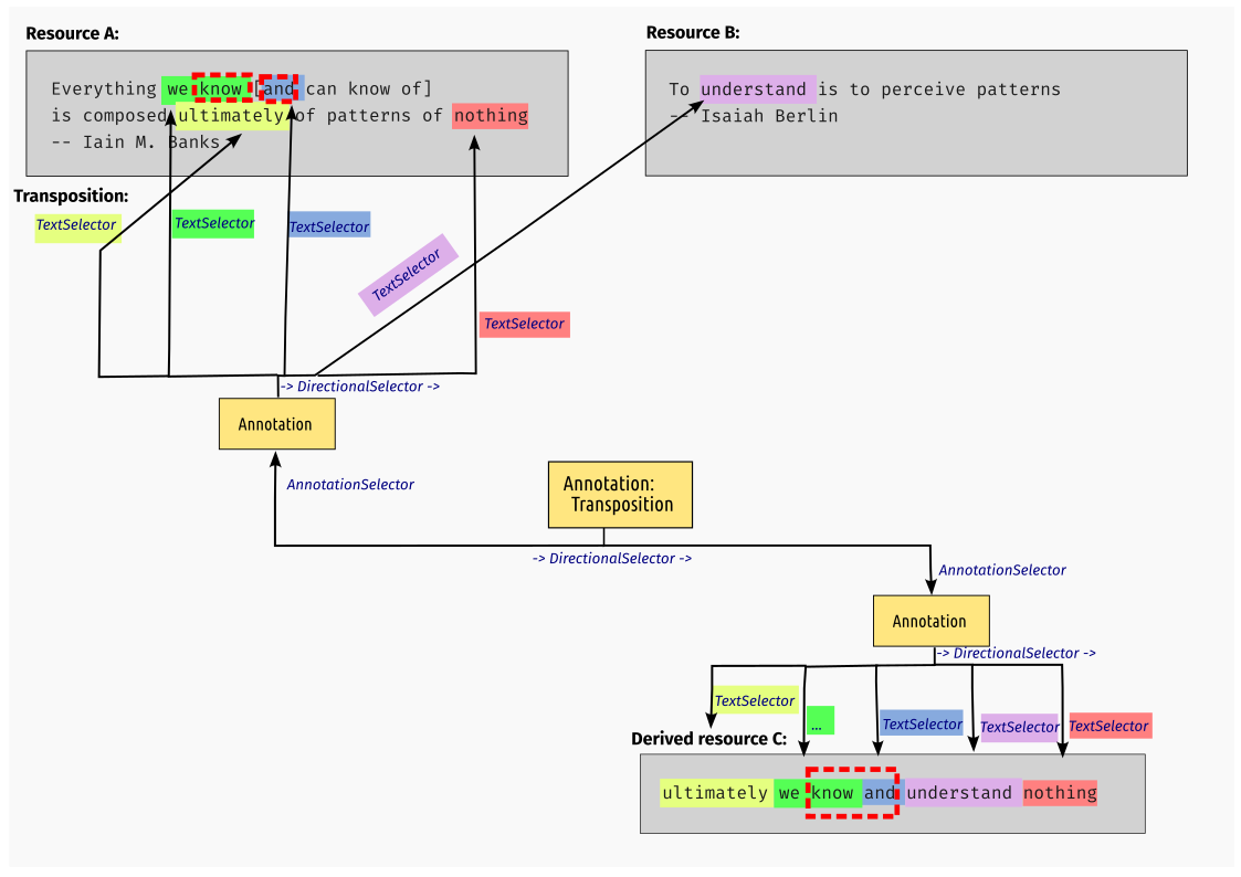 STAM Transpose: Transpose function