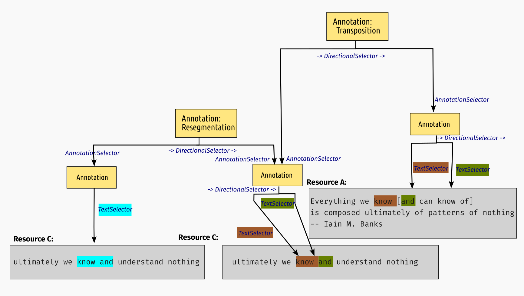 STAM Transpose: Transposition with Resegmentation