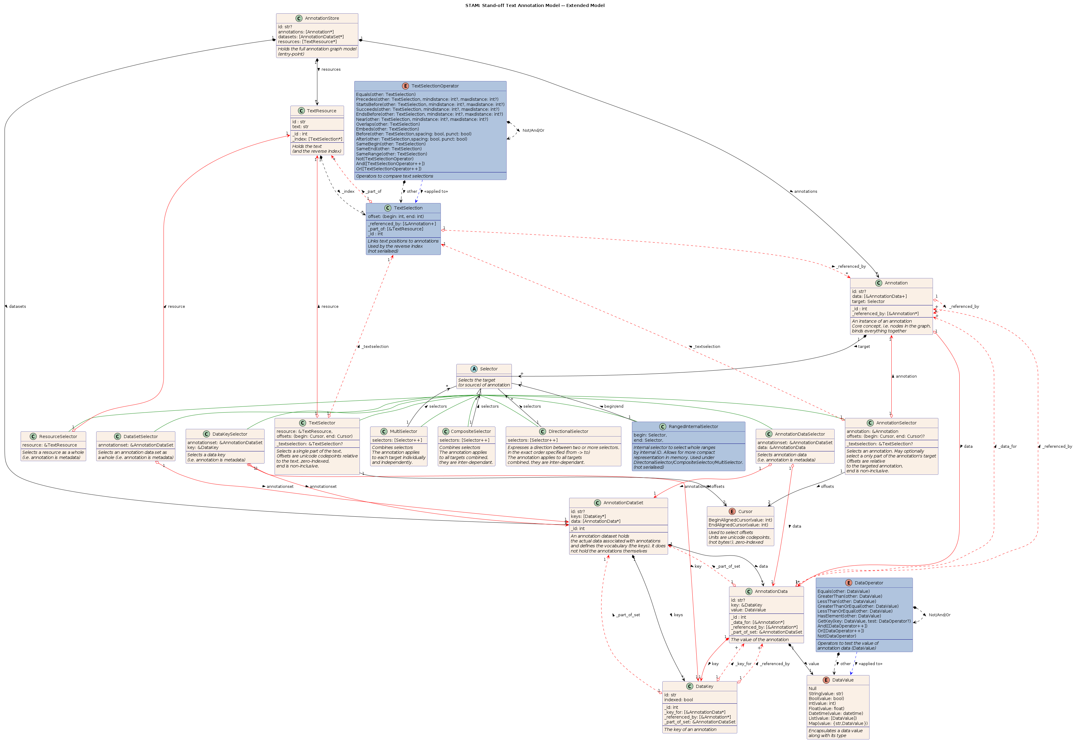 UML diagram - STAM Extended Data Model