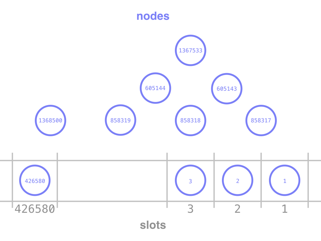 Nodes